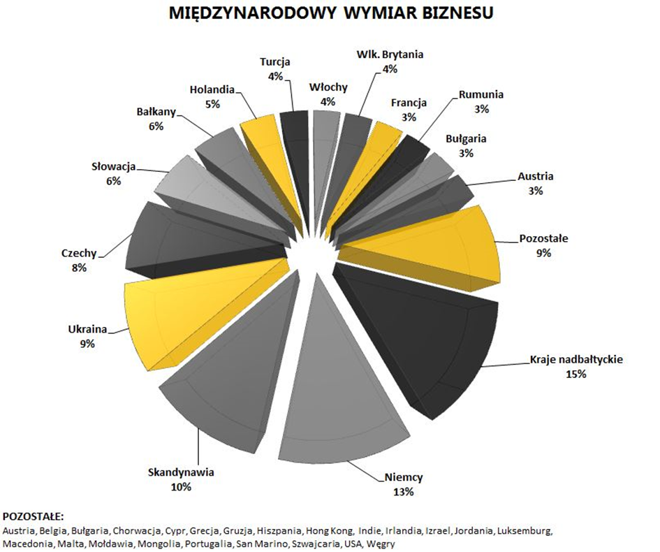 Międzynarodowy wymiar biznesu