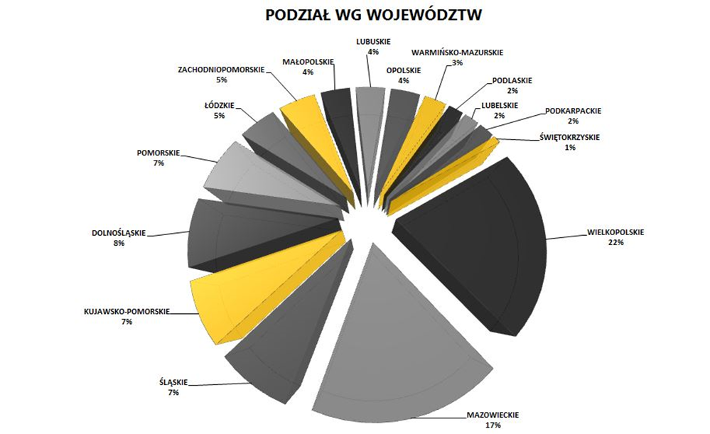 Podział według województw