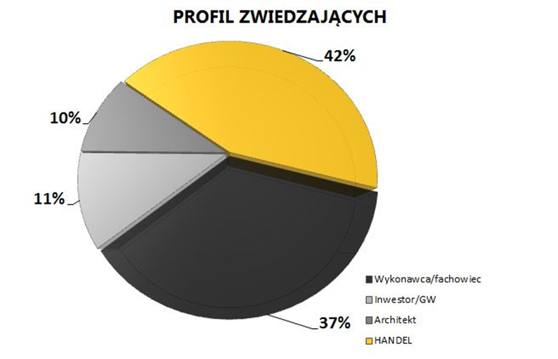Profil zwiedzających